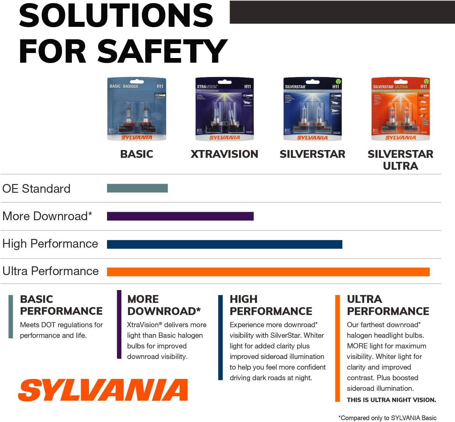 SYLVANIA 9003 SilverStar Ultra Halogen Headlight Bulb, High/Low Beam, 2 Pack N896
