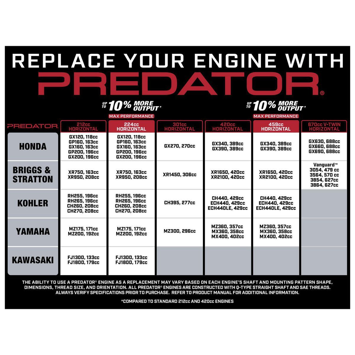 PREDATOR 22 HP (670cc) V-Twin Horizontal Shaft Gas Engine O94261