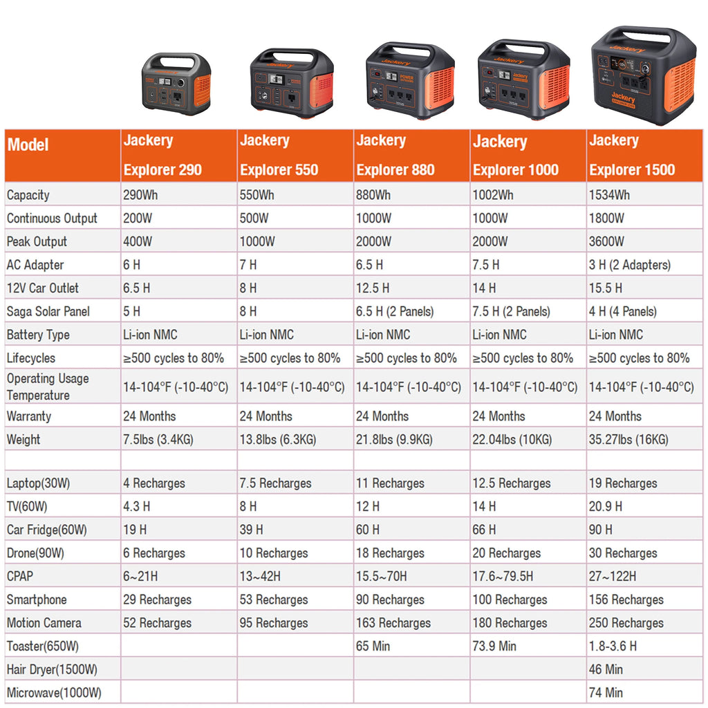 Jackery Explorer 550 Portable Power Station 500W Y615369