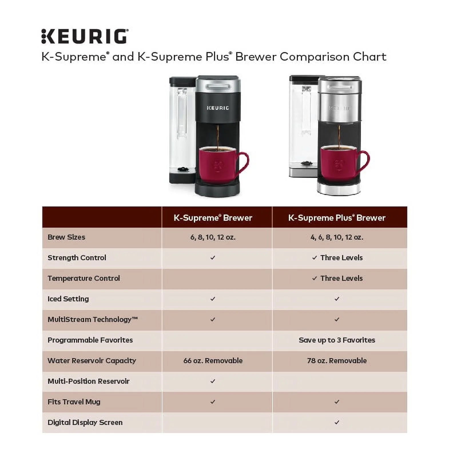 Keurig K-Supreme Single-Serve K-Cup Pod Coffee Maker, Black M388