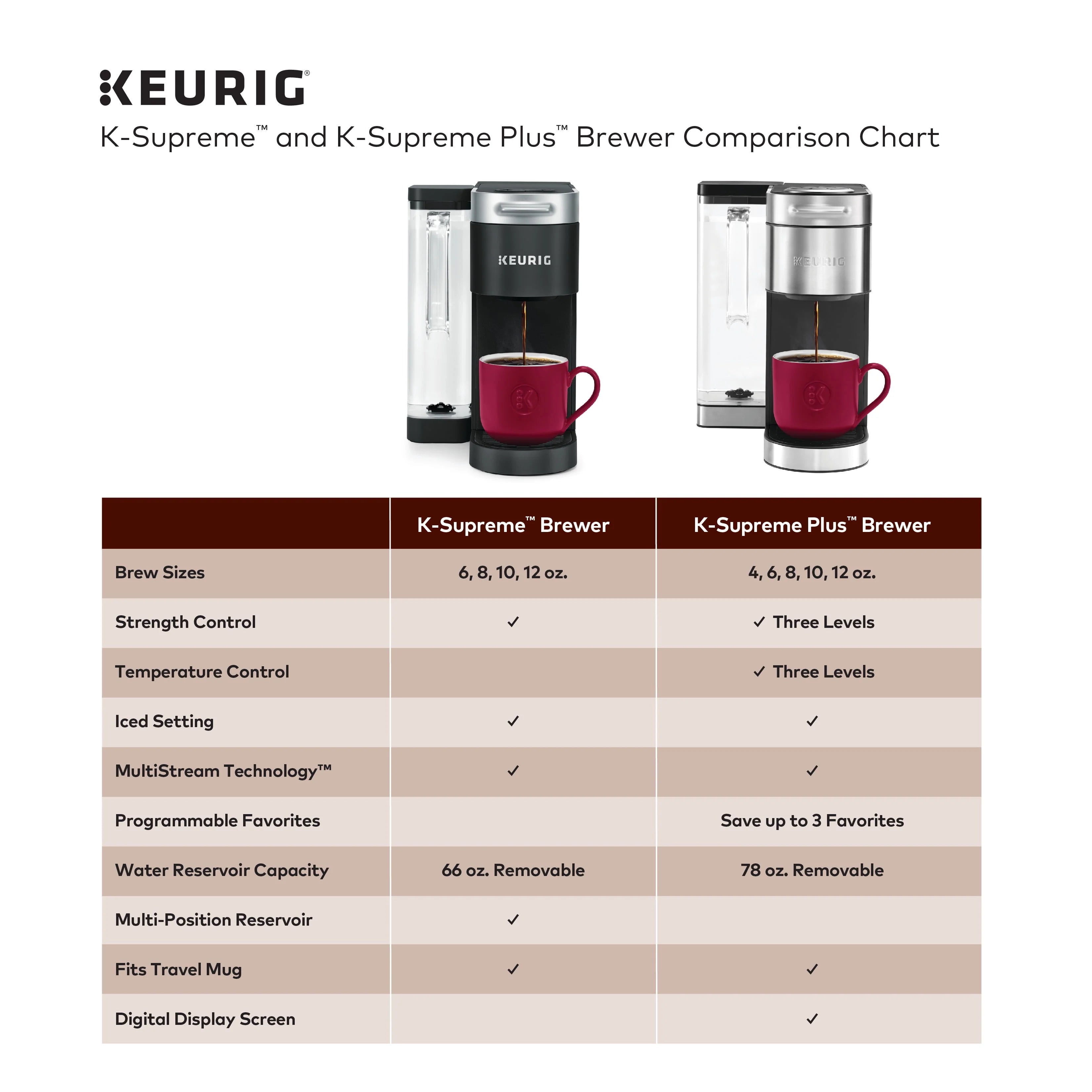 Keurig K-Supreme Single-Serve K-Cup Pod Coffee Maker, Black M388